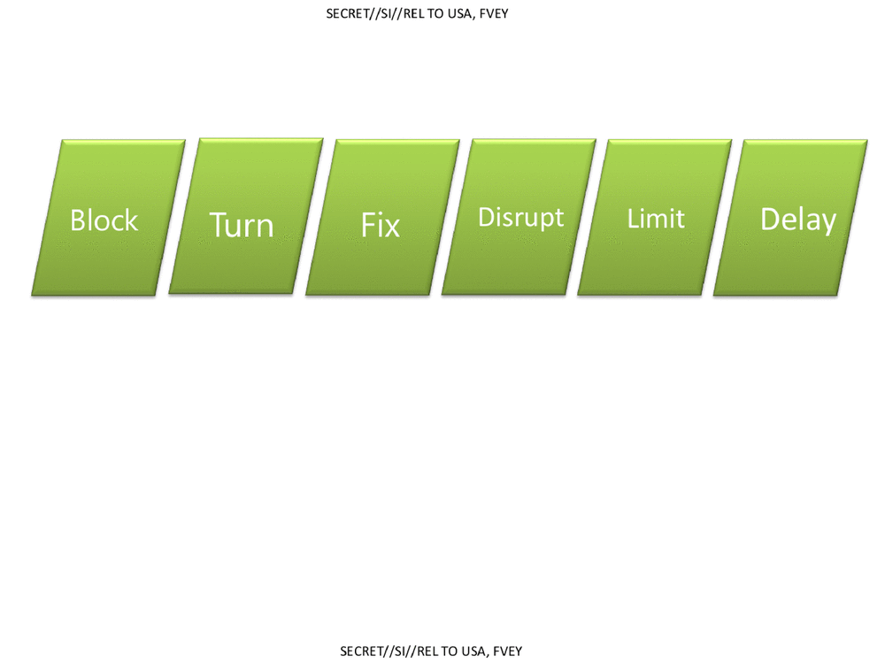 block, turn, fix, disrupt, limit, delay