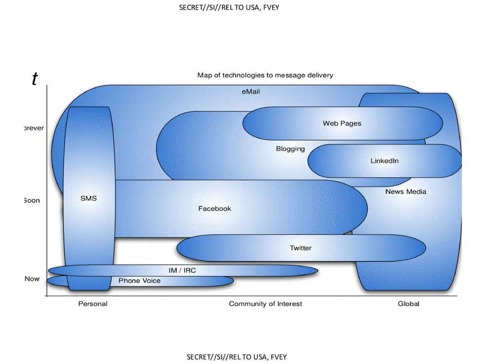 map of technologies to message delivery
